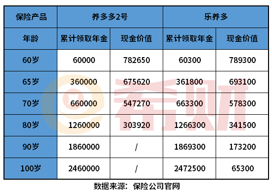 养多多2号和乐养多养老年金哪个好? 养多多2号和乐养多养老年金哪个好?教您几个判断方法