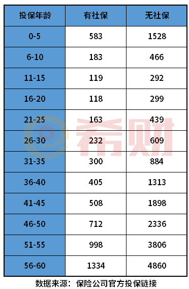 复星联合超越保2022版费率表 0-60岁保费一览