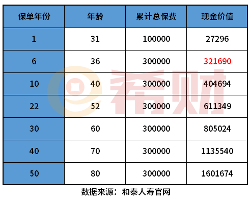 2022年增额终身寿险哪款好? 2022年增额终身寿险哪款好?附产品利益演示表