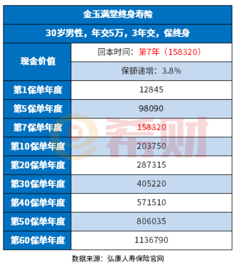 2022年增额终身寿险哪款好? 2022年增额终身寿险哪款好?附产品利益演示表