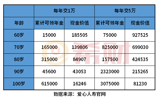养老保险一年交多少钱？根据养老需求来决定