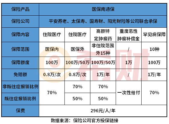 医保南通保2022是什么保险？在哪购买？
