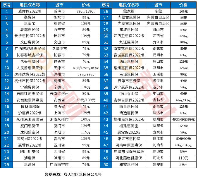 全国惠民保险一览表2022，特点和优势都为大家整理好了