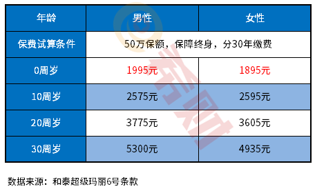 重疾险一年要交多少钱？从热门爆款产品示例