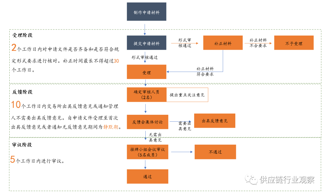 深交所ABS申报流程更新 | 一文弄清楚ABS申报流程！