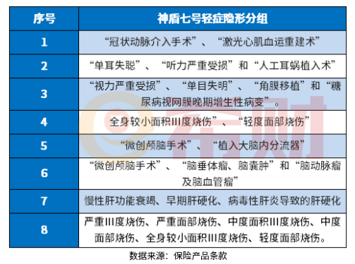 神盾七号重疾险缺陷有哪些? 神盾七号重疾险缺陷有哪些?教您几个看懂产品的方法