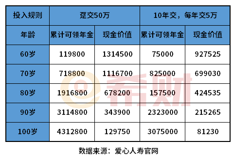 年金险怎么交最划算？通过一个例子说明
