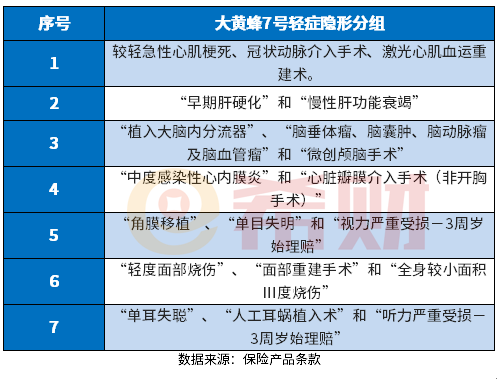 大黄蜂7号多少钱？大黄蜂7号重疾险缺点是什么？