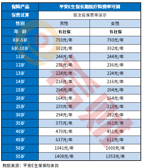 平安e生保百万医疗险怎么收费？价格贵吗？