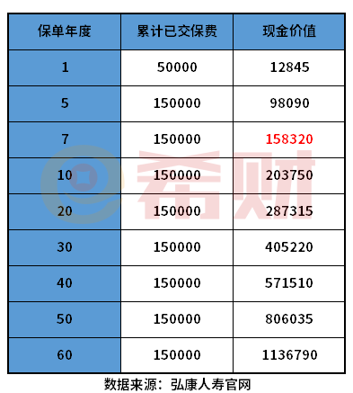 增额终身寿险有哪些产品？附产品利益演示表