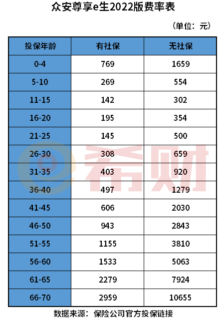 众安保险600万一年要交多少钱？看产品费率