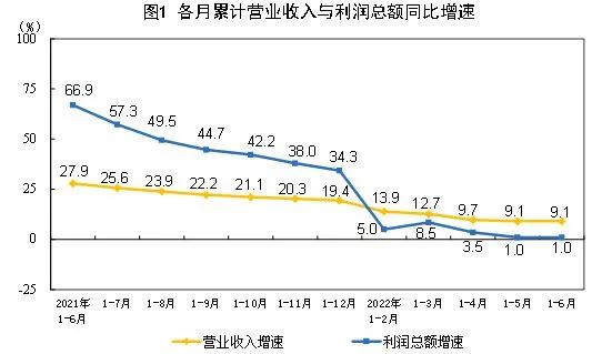 国家统计局：2022年6月末，规模以上工业企业应收账款20.19万亿元 产成品存货5.93万亿元