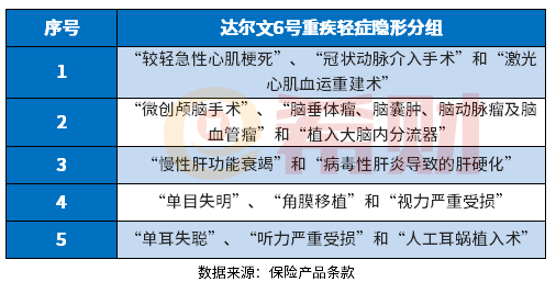 达尔文6号重疾险怎么样? 达尔文6号重疾险怎么样?教大家几个看懂产品的方法