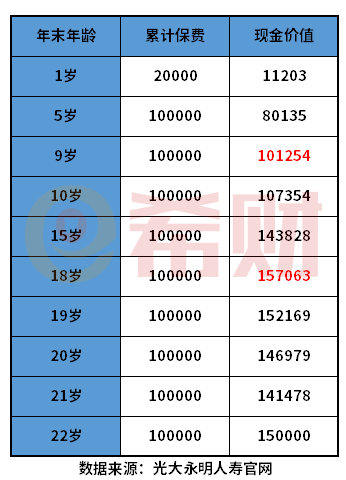 恒安筑梦未来大学教育金现金价值高吗？怎么看现金价值高低？