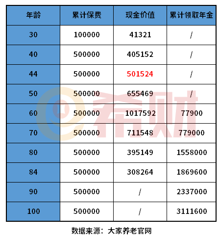 大家鑫享至尊养老年金险收益高吗? 大家鑫享至尊养老年金险收益高吗?如何看年金险的收益?