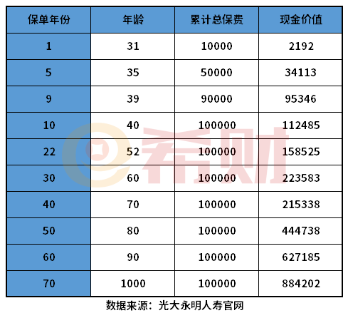 光大永明光明至尊条款是什么?怎么看懂终身寿险条款?