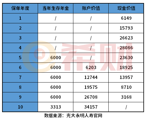 光大永明福运至尊年金险怎么样？教您几个实用方法