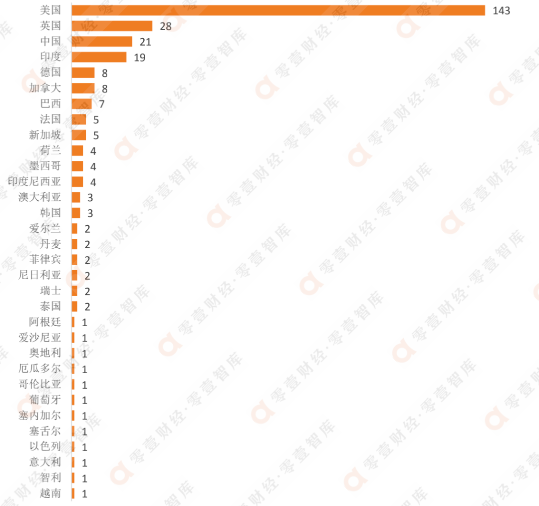 全球金融科技独角兽大全