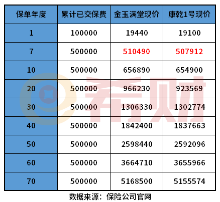 金玉满堂寿险和康乾1号哪个好？教您几个判断方法