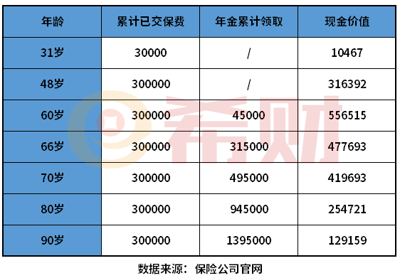 爱心人寿乐养多回报分析，怎么看年金险收益？
