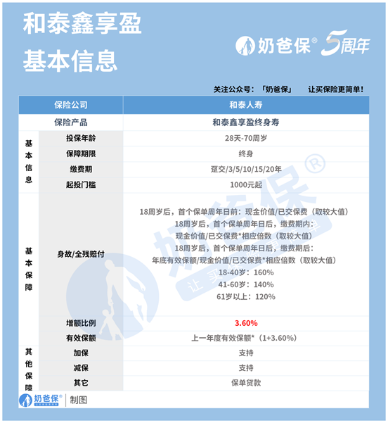 1661847912324023025.png 和泰鑫享盈终身寿还能买吗?增额终身寿险在哪里买?