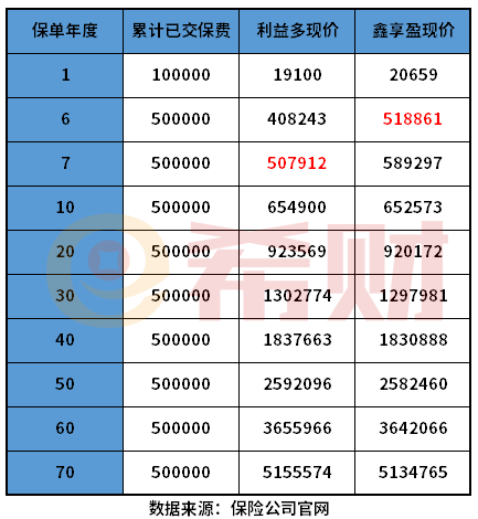鑫享盈和益利多怎么选？教您几个判断方法