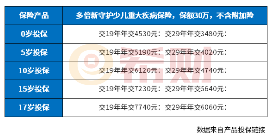 多倍新守护少儿重疾险值得买吗?教您几个实用方法