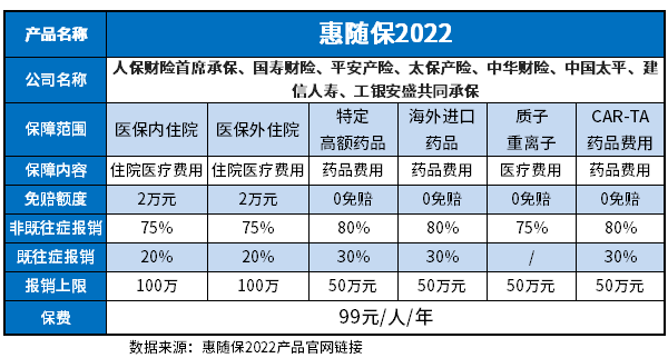 惠随保2022优缺点有哪些？教您几个识别的方法