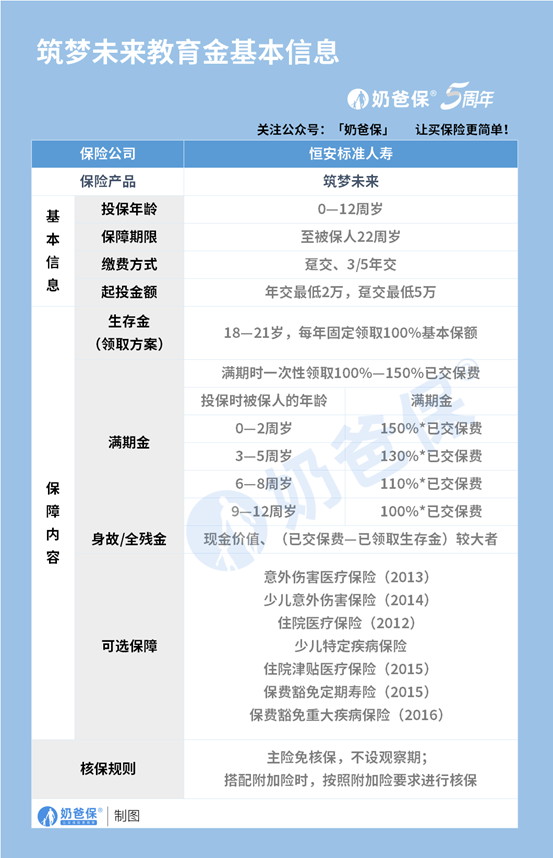 筑梦未来教育金值得入手吗？教育金是否值得买？