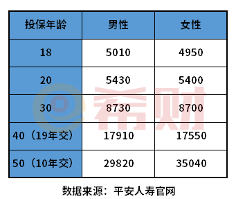 2022年平安重大疾病保险价格表
