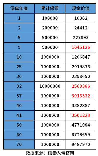 终身复利3.5的保险产品有哪些？含利益演示
