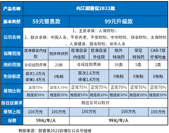 内江甜惠保2022优缺点整理，教您几个识别惠民保的方法