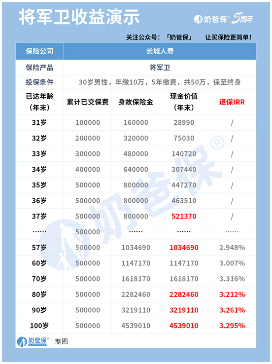 长城人寿将军卫终身寿险值得买吗？什么是终身寿险？