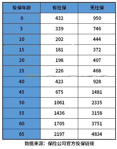 哪种百万医疗险比较好？一年多少钱？（附价格表）