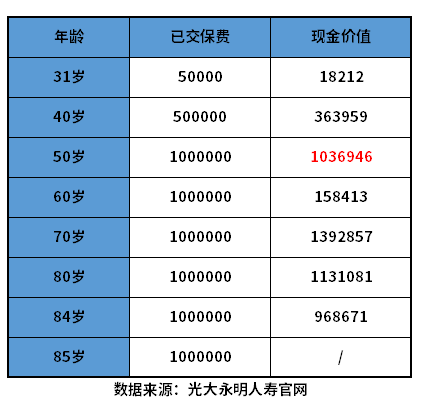 光大永明金盈年年优缺点有哪些? 光大永明金盈年年优缺点有哪些?教您几个实用方法