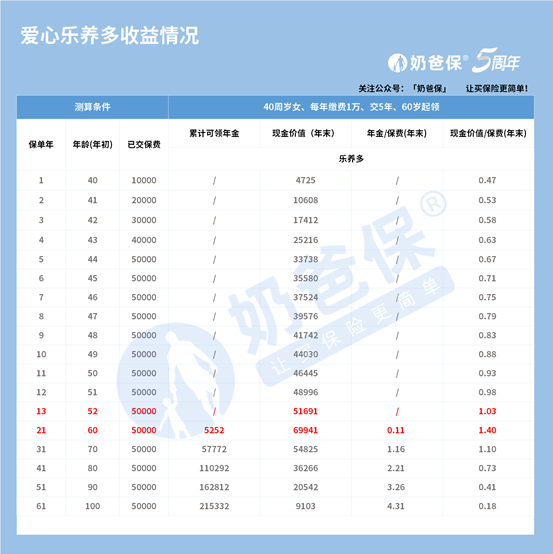 1663559506826039713.png 爱心人寿乐养多有哪些优势?收益高吗?