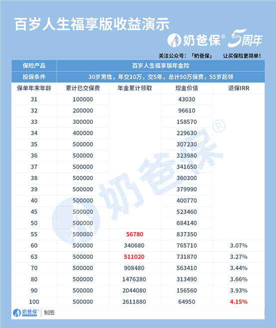 福享版养老年金收益高吗？告诉你怎么看年金险收益