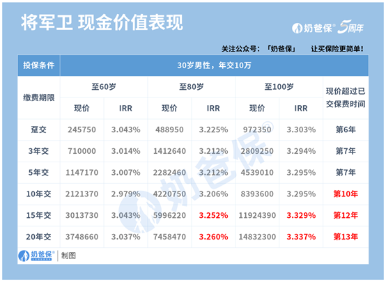 长城人寿将军卫终身寿险收益怎么样？市场上有哪些增额寿险？