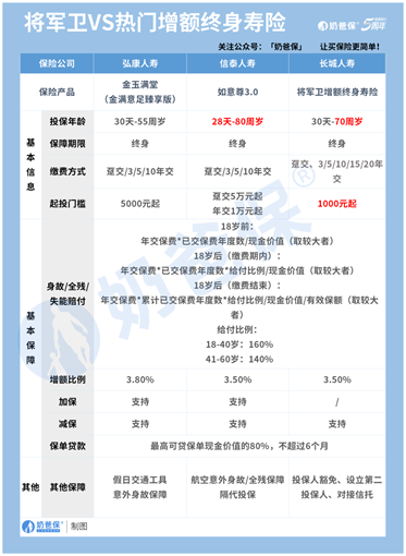 长城人寿将军卫终身寿险收益怎么样？市场上有哪些增额寿险？