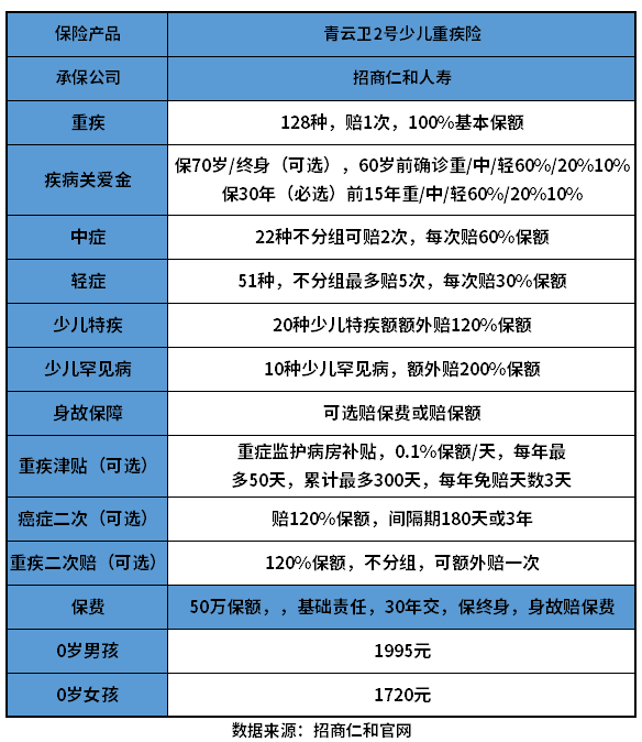 青云卫2号少儿重疾险值得买吗? 青云卫2号少儿重疾险值得买吗?教您几个实用方法