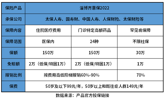 淄博齐惠保2022是真的吗？教您几个识别的方法