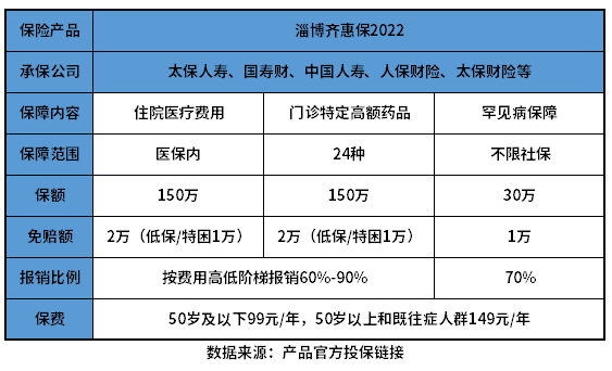 淄博齐惠保2022值得买吗？教教您几个看懂条款的知识