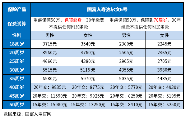 重疾险保额50万一年多少钱 重疾险保额50万一年多少钱?附消费型储蓄型产品费率表