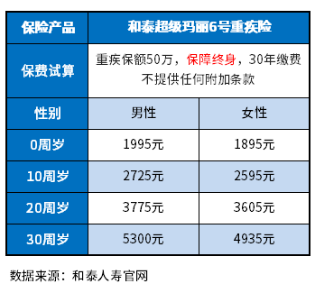 重疾险保额50万一年多少钱 重疾险保额50万一年多少钱?附消费型储蓄型产品费率表