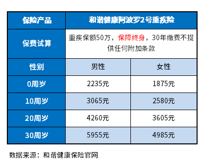 重疾险保额50万一年多少钱 重疾险保额50万一年多少钱?附消费型储蓄型产品费率表