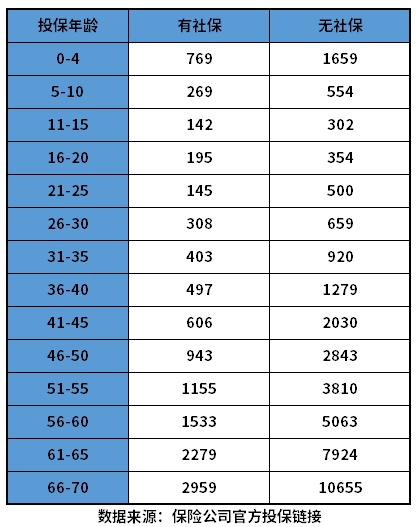 众安600万医疗保险每月交多少钱？靠谱吗？