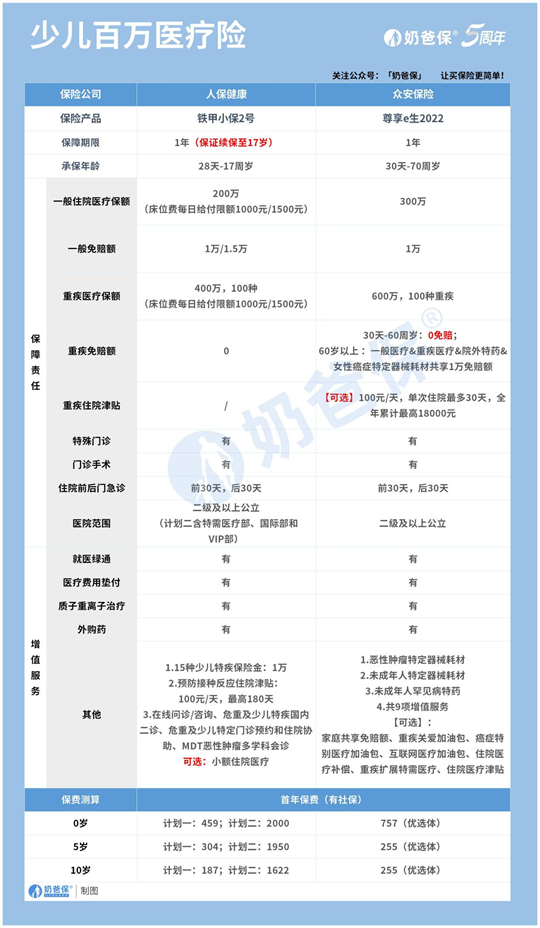 1664441523351065840.png 医疗保险有哪些险种,孩子的医疗险应该怎么买?