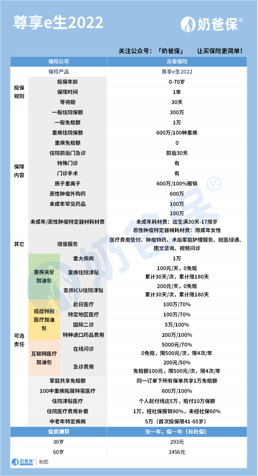 1665213708169068981.png 医疗保险一年多少钱?尊享e生2022值得买吗?