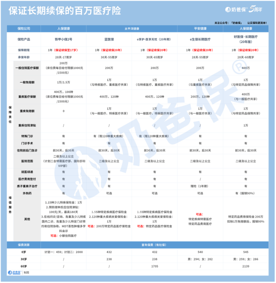 1665214226399077218.png 商业医疗保险怎么买?有什么热门产品?