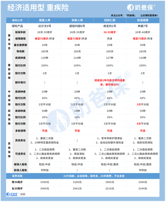 1665215627916073529.png 重疾险哪个保险公司性价比高?重疾险怎么买?